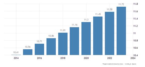 Haiti Population | 1960-2018 | Data | Chart | Calendar | Forecast | News