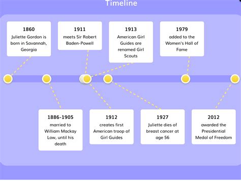 Timeline Of Ruby Bridges