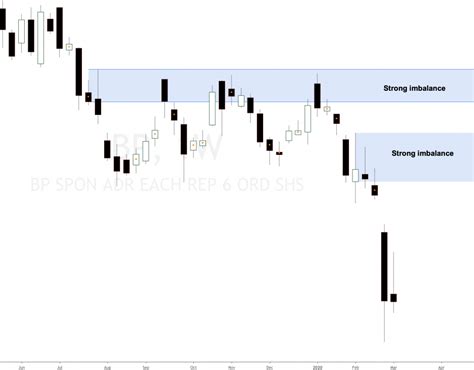 British Petroleum Stock Forecast 2020