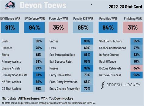 Avalanche re-sign Devon Toews for seven years - DNVR Sports