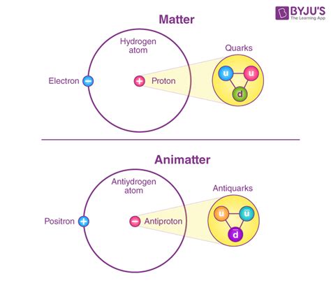 Antimatter - Antiparticle, Positron, Examples, FAQs