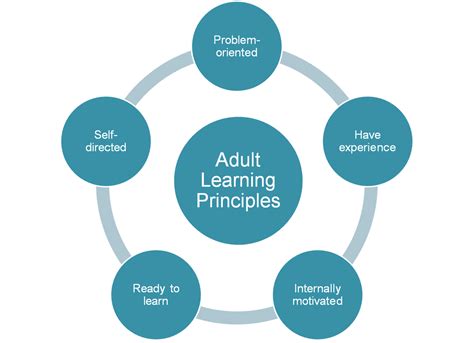 Adult Learners - Teaching and Learning Consulting Network, LLC