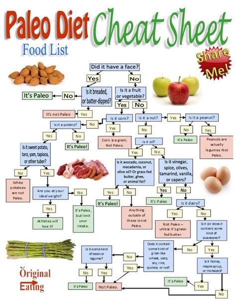 Paleo Cheat Sheet....... | Paleo diet food list, How to eat paleo ...