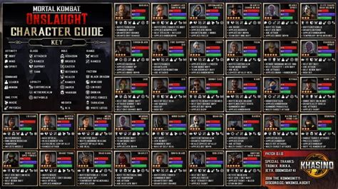 Character Guide - Mortal Kombat: Onslaught (Infographic) : r ...