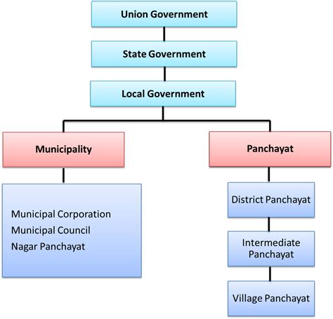 Indian Government Structure Chart