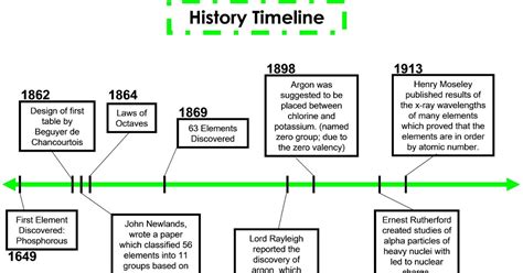 Periodic Table Blog: History Timeline