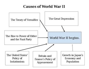 Causes of World War II (WWII) - Graphic Organizer Chart by Hemlock ...