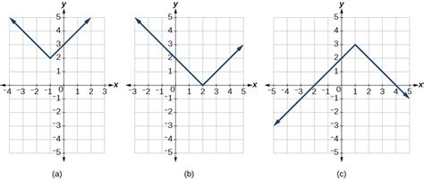 Graph an absolute value function | Precalculus I