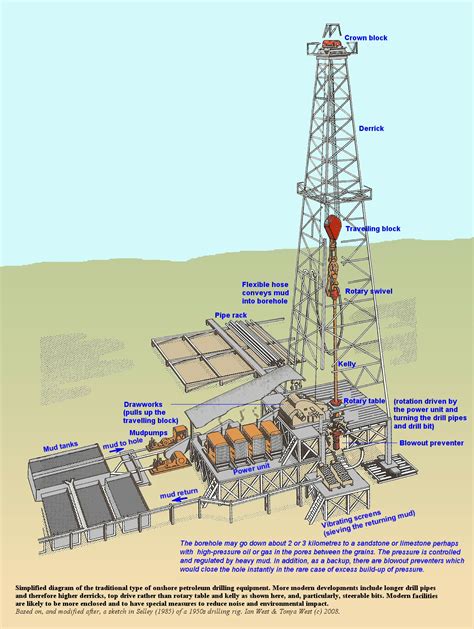 Diagram Of A Drilling Rig