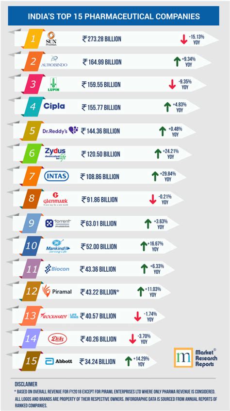 The Top 15 Pharmaceutical Companies in India | TopForeignStocks.com