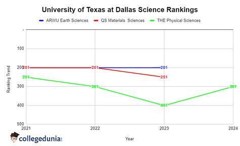 University of Texas at Dallas Rankings: World Rank, National Rank ...