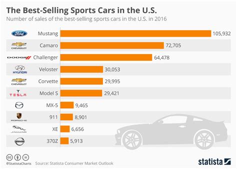 Chart: The Best-Selling Sports Cars in the U.S. | Statista