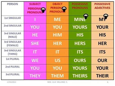 What Is A Pronoun? Types Of Pronouns And Examples Instead Of Nouns… English Vocabulary Words ...