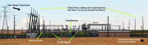 What is distribution substation and its main components? | EEP