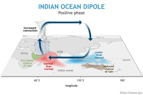 Indian Ocean Dipole