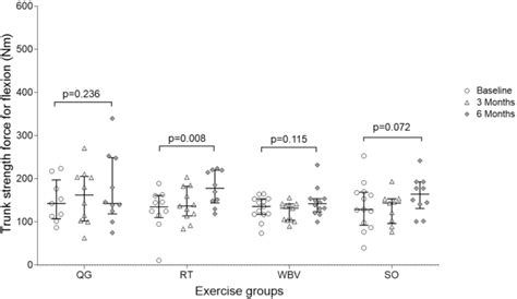 Changes in trunk strength for flexion in all 4 exercise groups ...