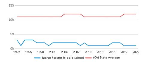 Marco Forster Middle School (Ranked Bottom 50% for 2024-25) - San Juan ...