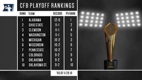 Breaking Down The Latest College Football Playoff Rankings - Keystone Sports Network