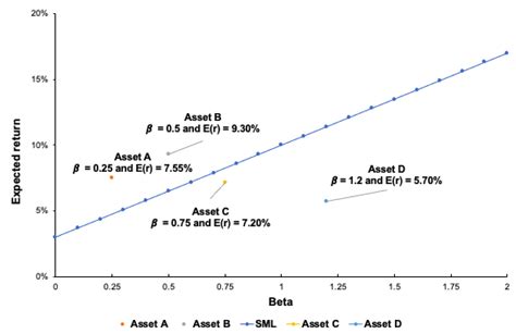 Security Market Line (SML) - SimTrade blog