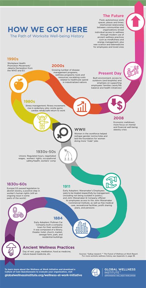 Infographic: The History of Workplace Well-being - Global Wellness ...