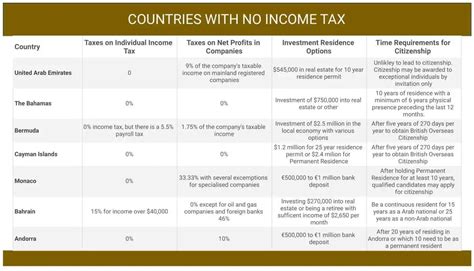 Tax Free Countries To Live - Belle Monique