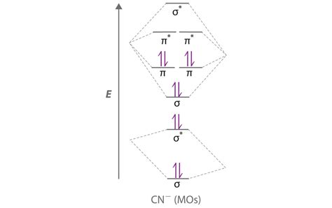 Cyanide Molecular Orbital Diagram