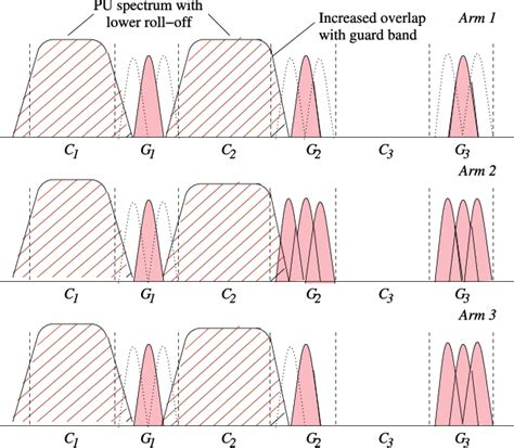 The arms formed by the choice of guard bands. | Download Scientific Diagram