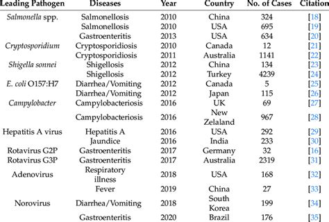 Examples of outbreaks of waterborne and foodborne diseases from 2011 to ...