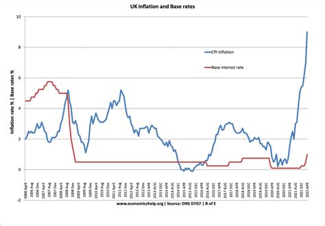 Mortgage Interest Rates History 2022