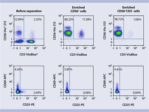 NK cells (human) | Miltenyi Biotec | 日本