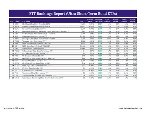 Best Ultra Short-Term Bond ETFs - ETF Focus on TheStreet: ETF research ...