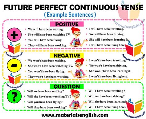 Future Perfect Continuous Tense – Negative, Positive and Question ...