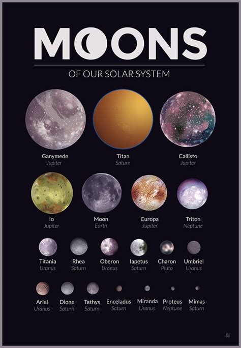 An illustration of all of the major moons in our solar system. Jupiter ...