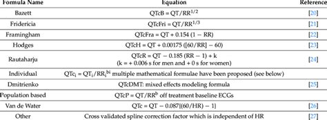 Popular Correction Formulae for QT values. | Download Table