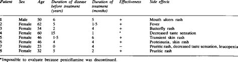 Penicillamine side effects in the Ro(SSA) positive RA patients | Download Table