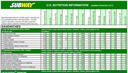 Subway Calories Guide - Eat Fresh…But Are You Eating Well?