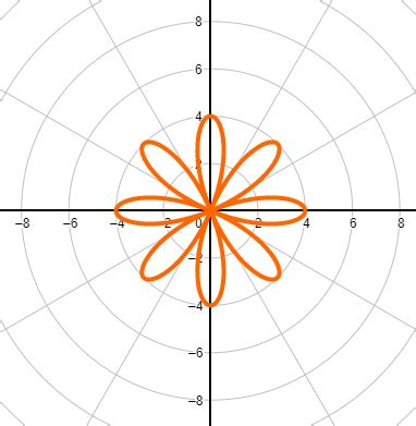 Graphing Rose Polar Equations Practice | Trigonometry Practice Problems ...