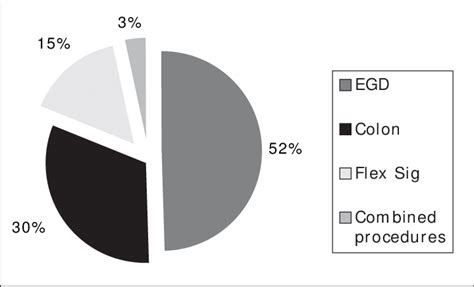 Breakdown of procedure types completed as add-on cases. Colonoscopy... | Download Scientific Diagram