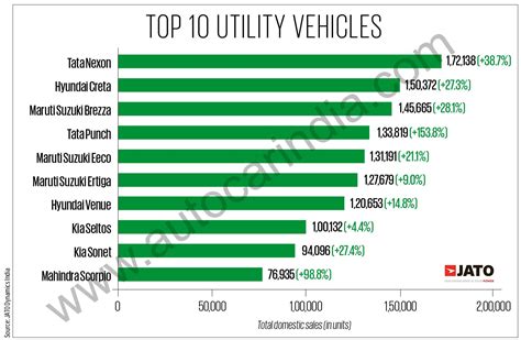10 best selling SUVs; Tata Nexon tops charts, followed by Hyundai Creta, Maruti Brezza, Tata ...