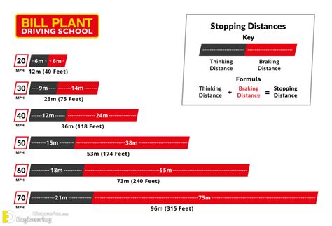 EXCEL TEMPLATES: Stopping Distance Formula Calculator