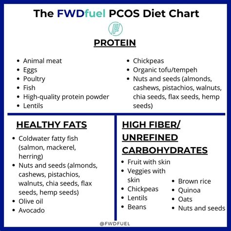 The PCOS Diet - A PCOS Diet Plan For Success - PCOS Diet Chart | Future ...