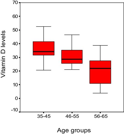 The relationship between age groups and vitamin D levels. | Download ...