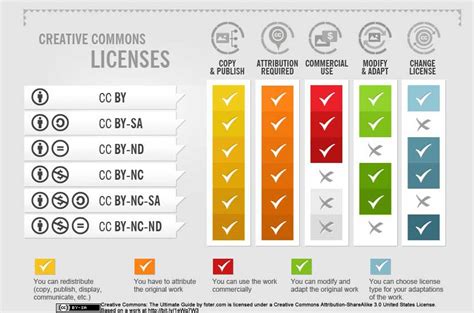Creative Commons - Copyright - Library Guides at Melbourne Polytechnic