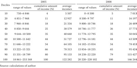 Decile classification | Download Table