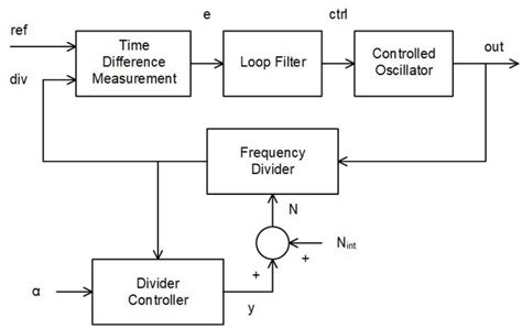 Block diagram of a PLL-based indirect frequency synthesizer. | Download ...