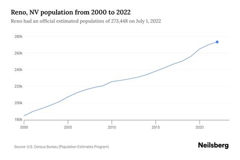 Reno, NV Population by Year - 2023 Statistics, Facts & Trends - Neilsberg