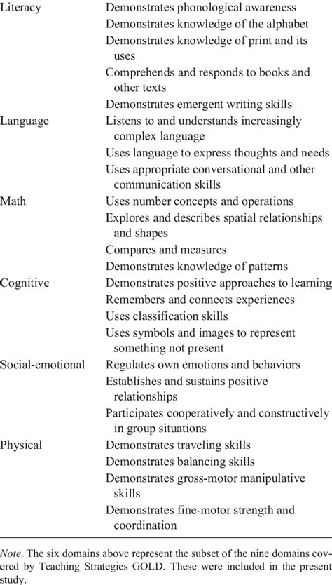 Teaching Strategies GOLD Domains and Objectives Domain Objectives ...