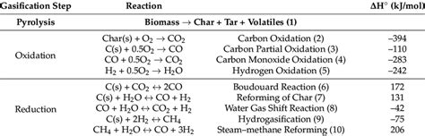 Main reactions involved in the gasification processes. | Download Scientific Diagram