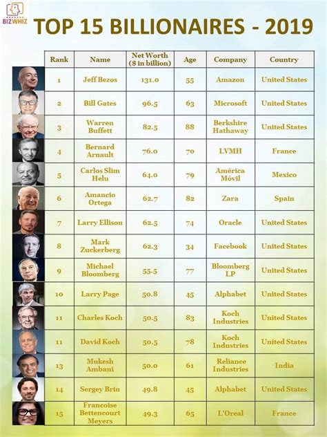 Forbes World's Top 15 Billionaires list - 2019 - Bizwhiz