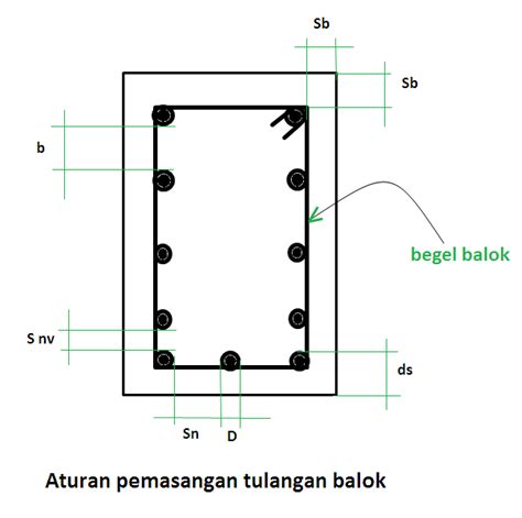 semua tentang sipil: Pemasangan Tulangan pada Balok (untuk pemula)